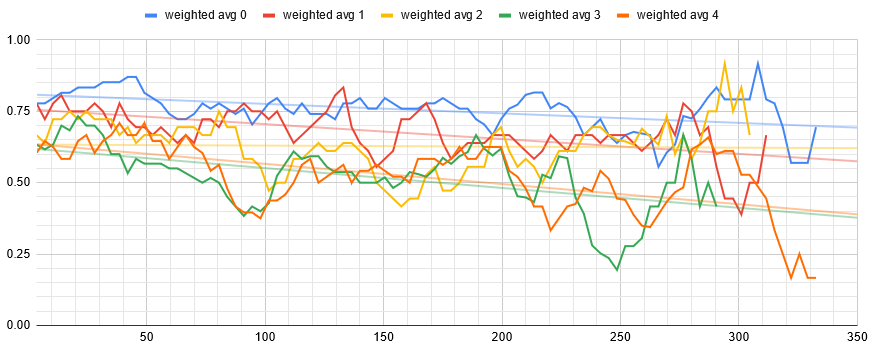 Graph of evasion over time with varying amounts of Wind Maneuvers using Pattern Reader